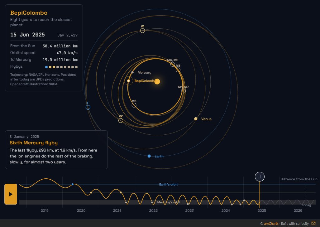 BepiColombo's eight-year spiral in toward Mercury, seen from above the Sun