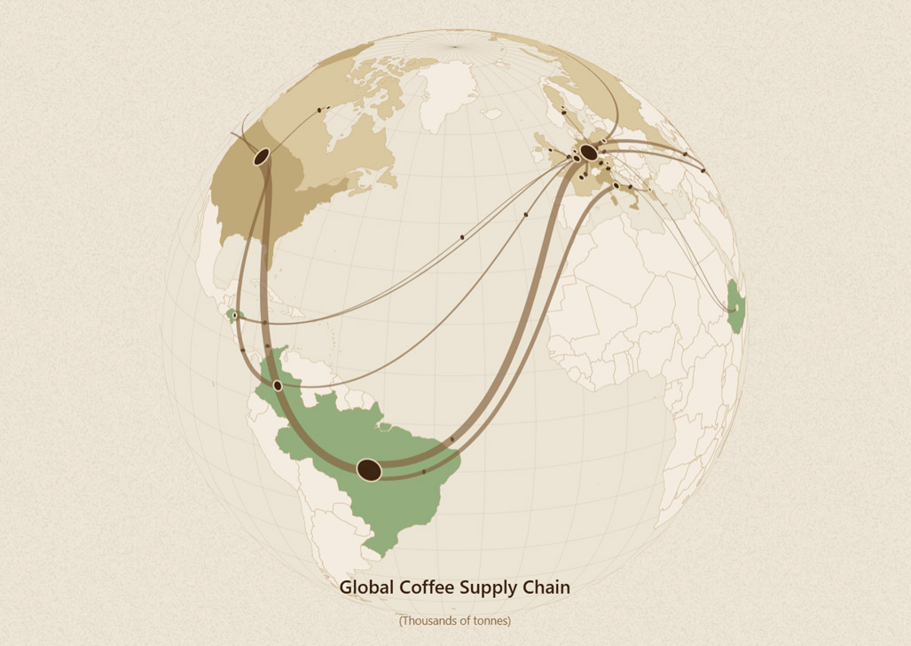 Coffee Supply Chain