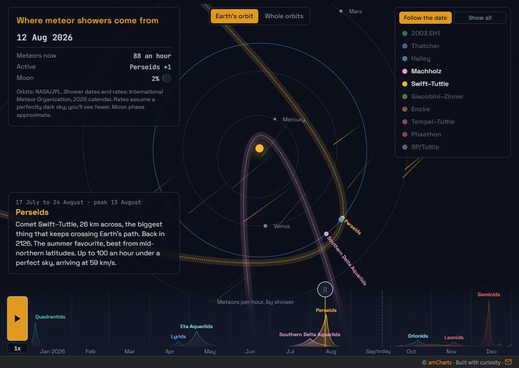 The Perseids: Earth crossing the orbit of comet Swift-Tuttle, with the year's meteor showers on a timeline