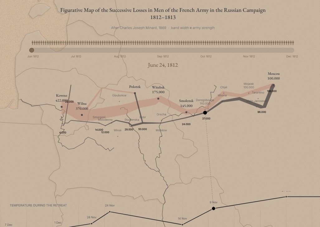 Napoleon's March to Moscow — after Minard (1869)