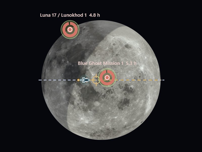 Lunar Strike: an orbiter over the Moon aiming at a landing site, with a donut chart counting down its time