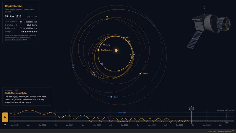 BepiColombo's eight-year spiral to Mercury