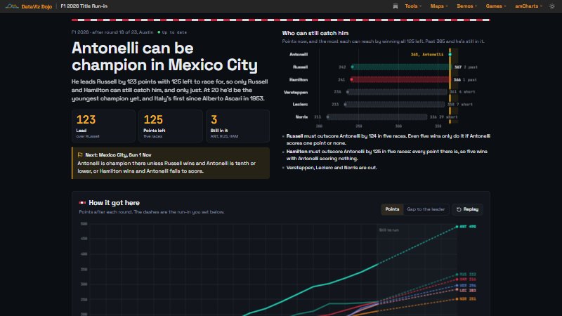Antonelli's lead in the 2026 F1 title run-in, with the points each rival can still reach