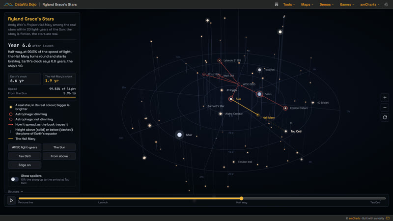 Project Hail Mary on a 3D map of the real stars within 20 light-years, with the Hail Mary half way to Tau Ceti