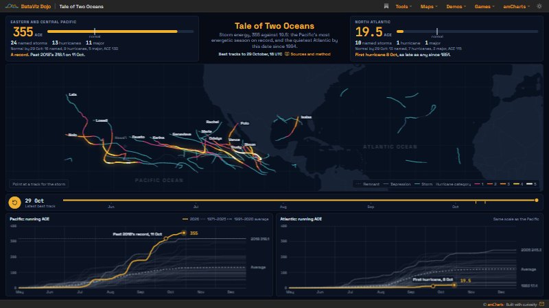 The 2026 hurricane tracks of the Pacific and the Atlantic on one map, with running storm energy for both