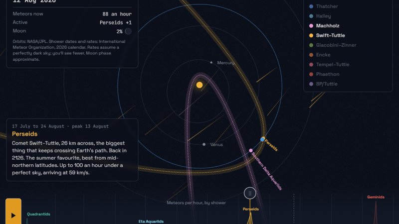Where meteor showers come from